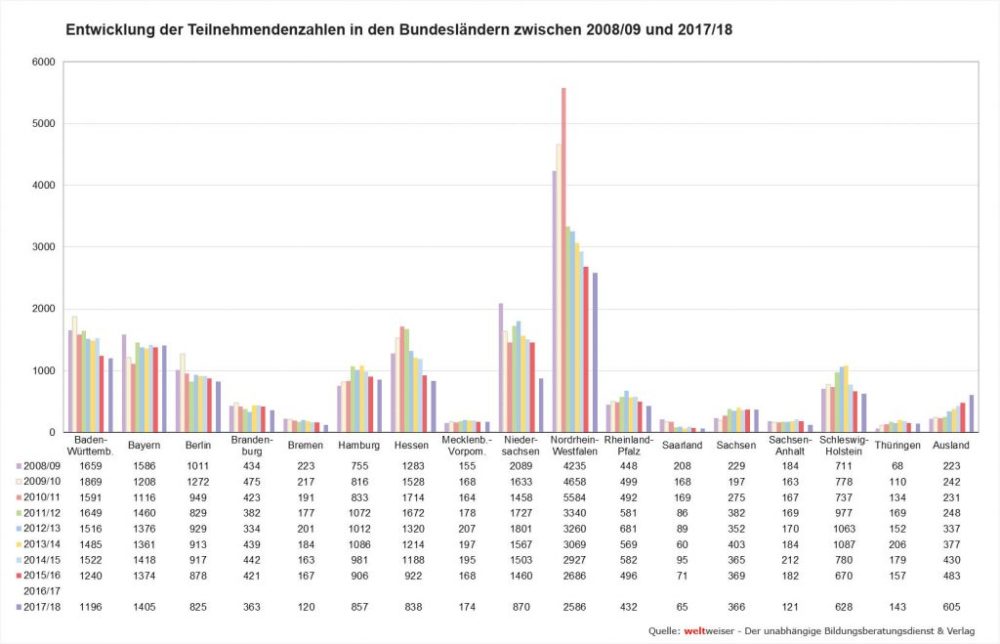 weltweiser-Studie Schüleraustausch 2019-Abb24 Entwicklung Teilnehmendenzahlen Bundesländer 2008-2009 2017-2018