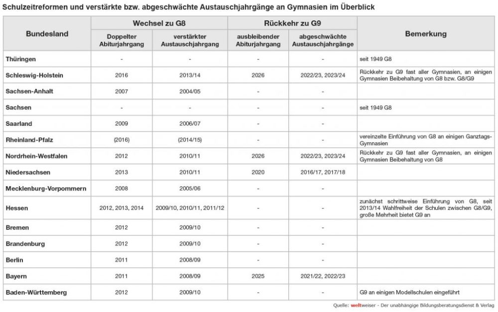 weltweiser-Studie Schüleraustausch 2019-Abb26 Übersicht Schulzeitreformen Austauschjahrgänge G8-G9