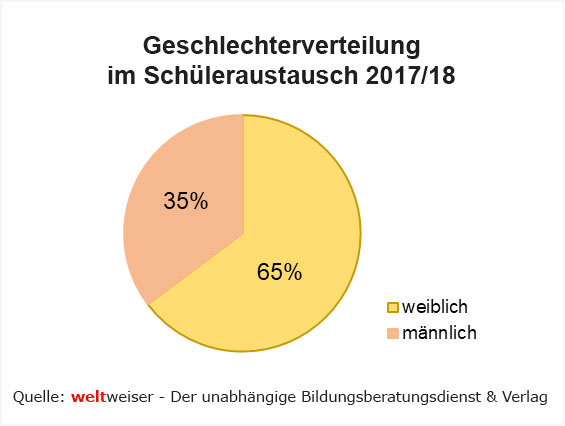 weltweiser-Studie Schüleraustausch 2019-Abb8 Geschlechterverteilung 2017-2018